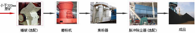 石油焦磨粉機生產(chǎn)流程圖.jpg